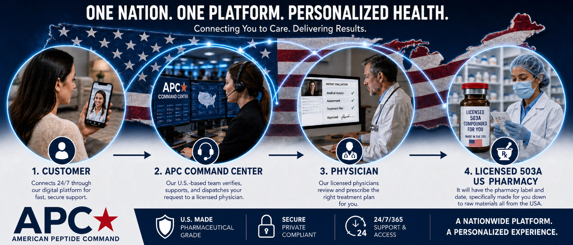 One Nation. One Platform. Personalized Health. — APC process: Customer, Command Center, Physician, Licensed 503A US Pharmacy.